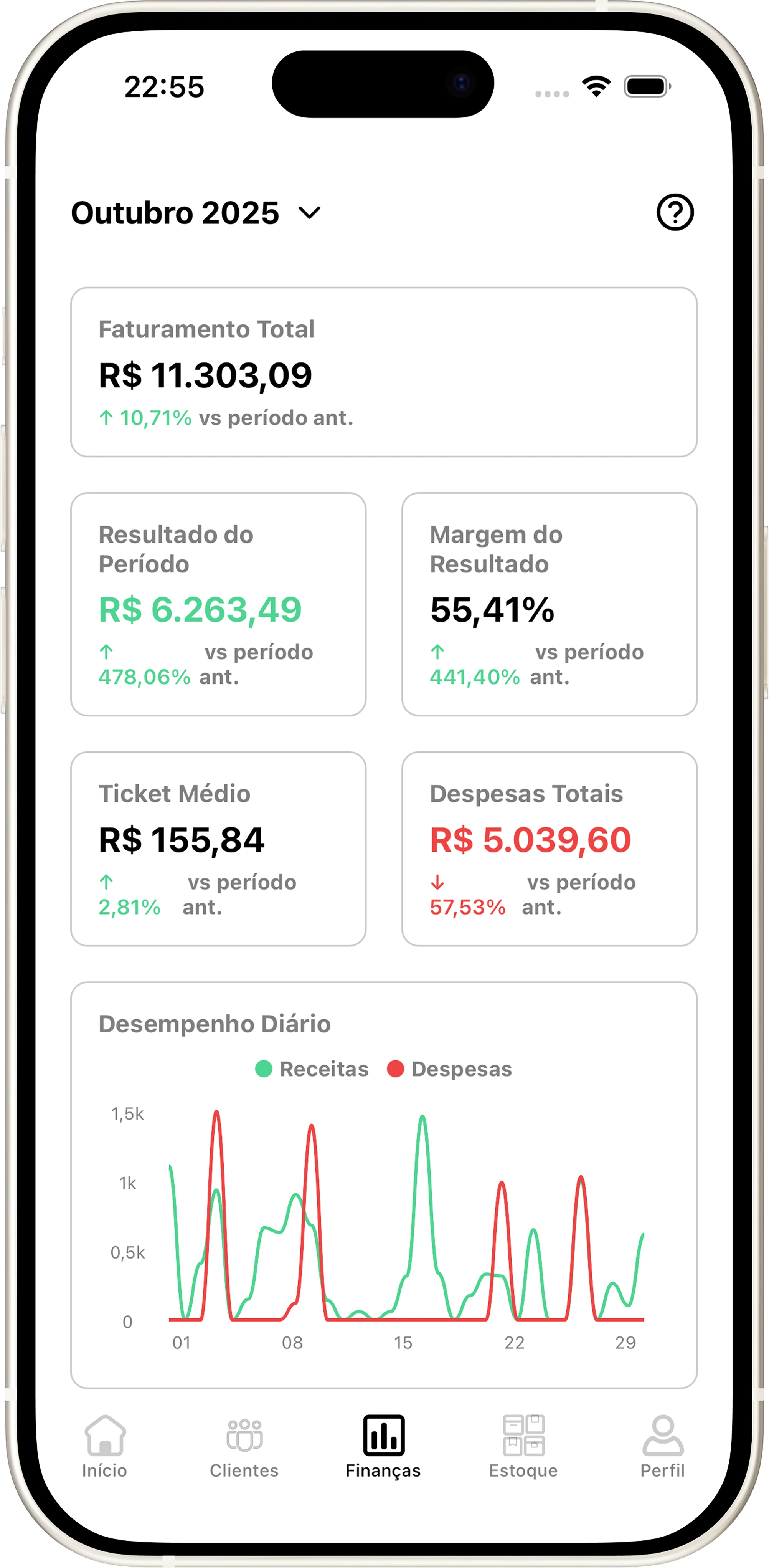 Tela de finanças do Gerente com faturamento, lucro e margem do mês